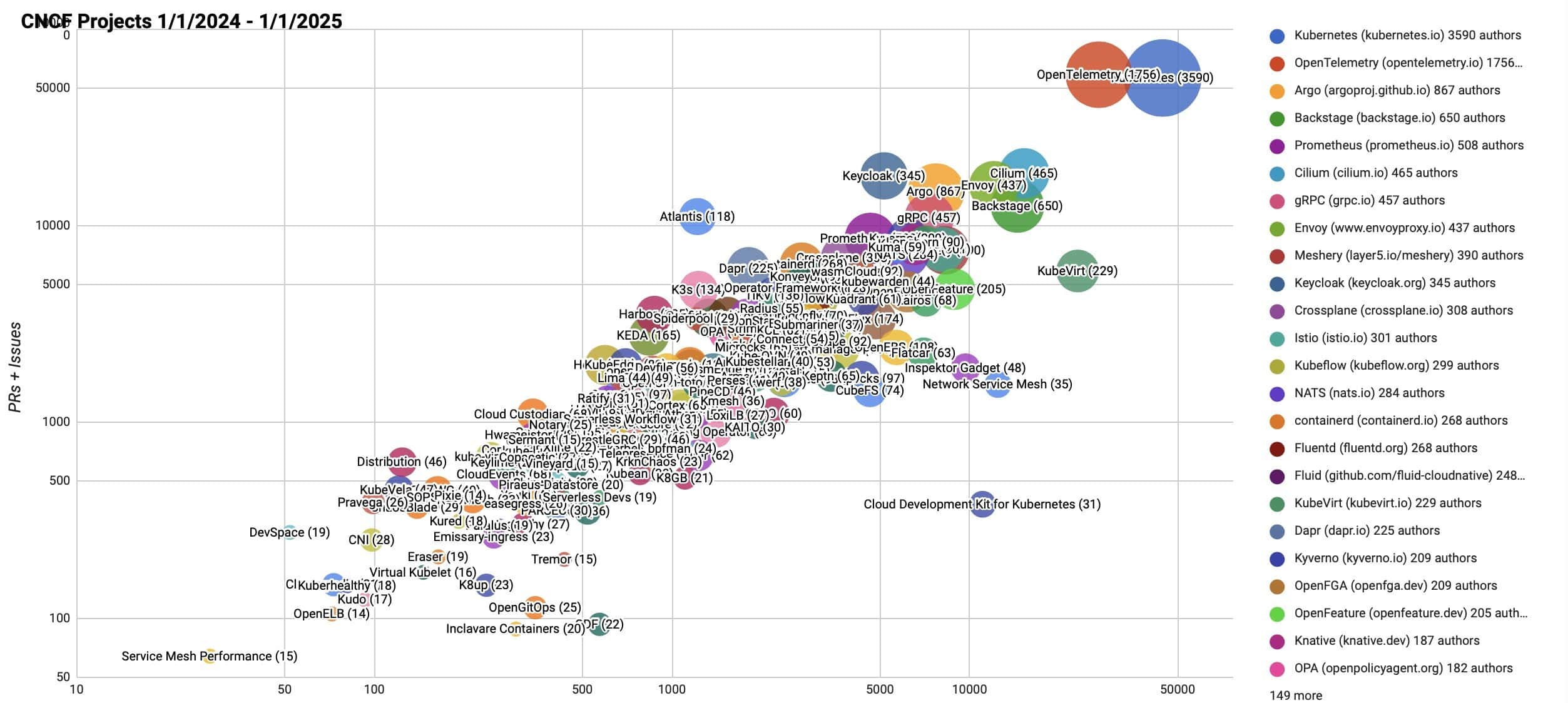 Velocity diagram CNCF Projects 1/1/2024 - 1/1/2025